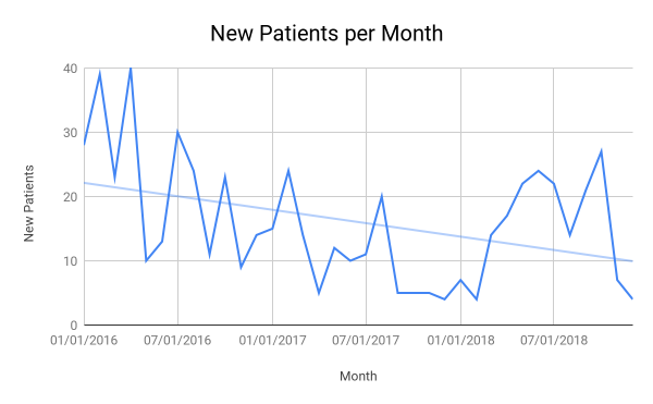 new-patients-per-month