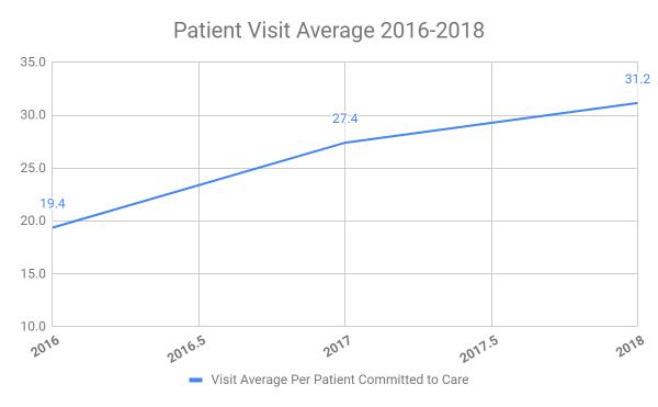 patient-visit-average-2016-2018