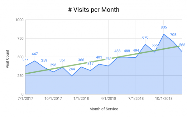 visits-per-month